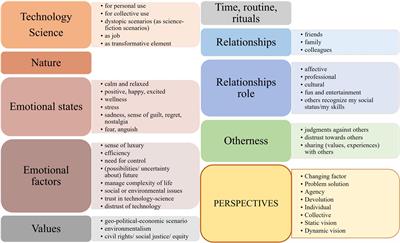 Making sense of youth futures narratives: Recognition of emerging tensions in students’ imagination of the future